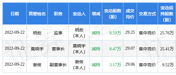 振芯科技:9月22日公司高管莫晓宇,谢俊,胡彪减持公司股份合计20.