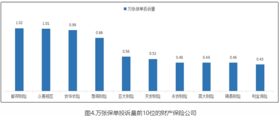 都邦財險2022年在河北財險公司萬張保單投訴量居首