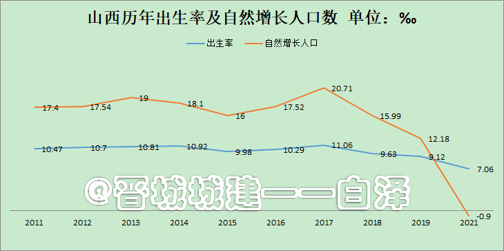 2021年,山西人口自然增长跌入负值,人力资源发展基础持续走低