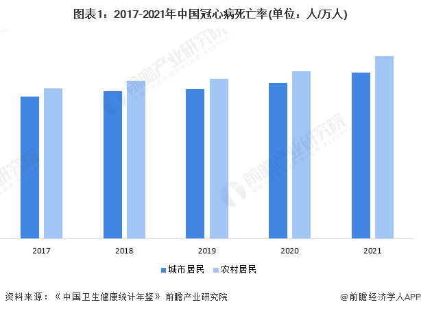 心血管疾病细分领域现状分析 冠状动脉疾病及心房颤动患病人数上升