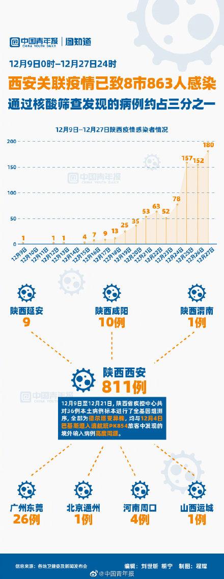 陕西西安疫情最新消息今天:西安累计报告本土确诊病例811例 西安总