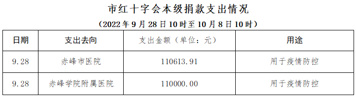 赤峰市紅十字會2022年度接收疫情防控捐贈款物及使用情況公示(五十九)