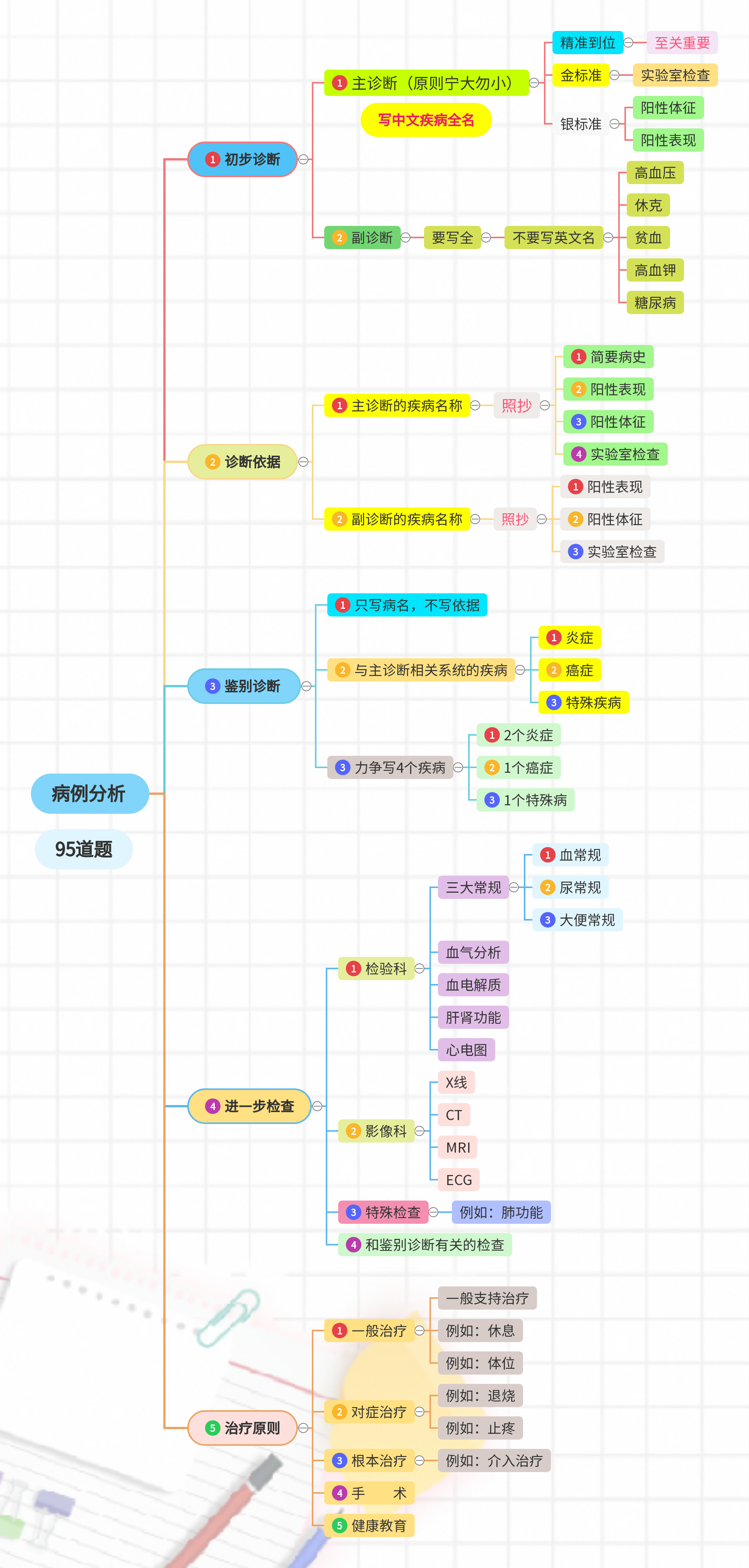 病例分析思维导图模板图片