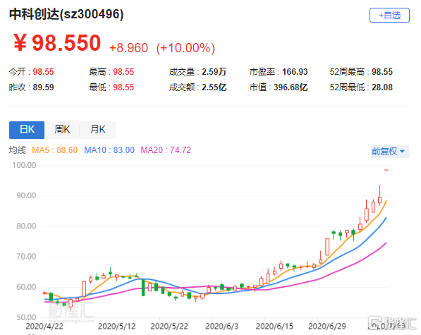 a股异动丨中科创达(300496.sz)涨停创新高 中期净利预增超85%