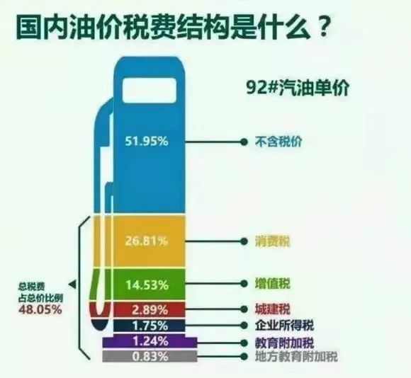 油价再次上涨请提前加满