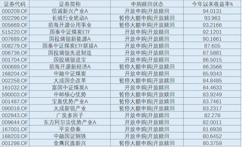 绩优基金纷纷限购 多只产品进入紧申购模式