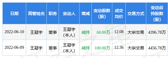 爱朋医疗:6月10日公司高管王凝宇减持公司股份合计60万股