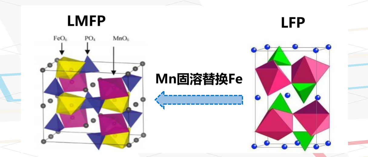 产品结构与优劣势分析磷酸锰铁锂,这一被视为磷酸铁锂后续重要演变