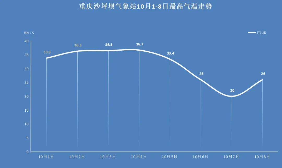 大降溫!重慶中心城區最高氣溫或跌至17