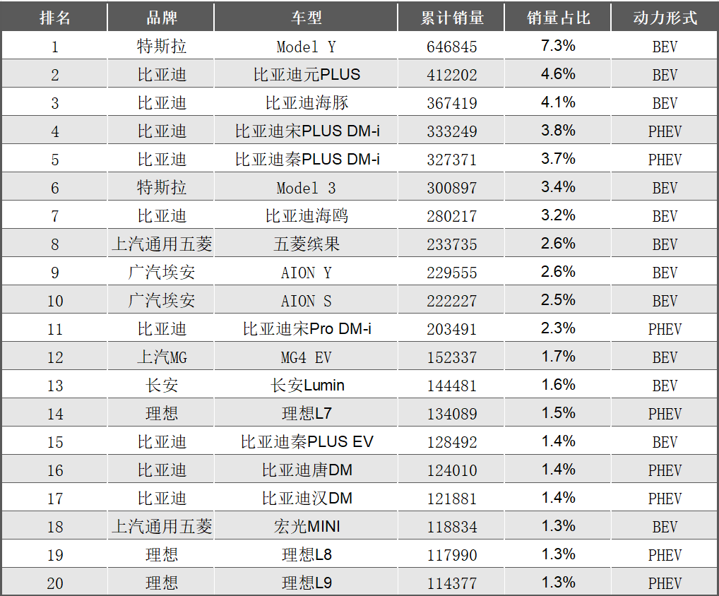 2023年新能源车销量前20名盘点,中国品牌占18席