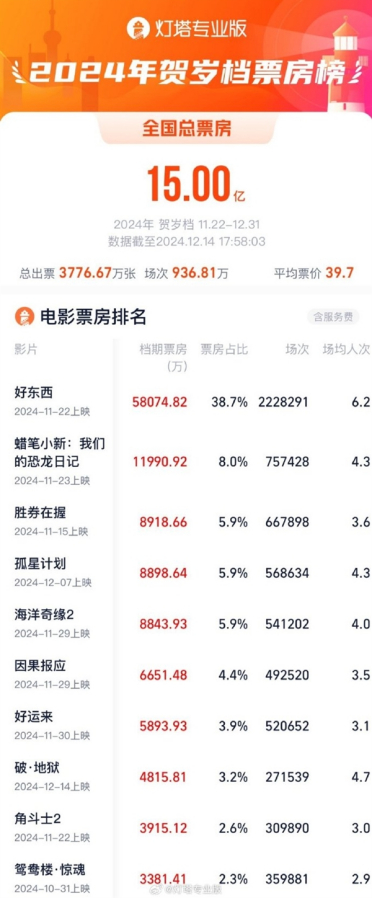2024贺岁档票房破15亿：《好东西》独占近4成