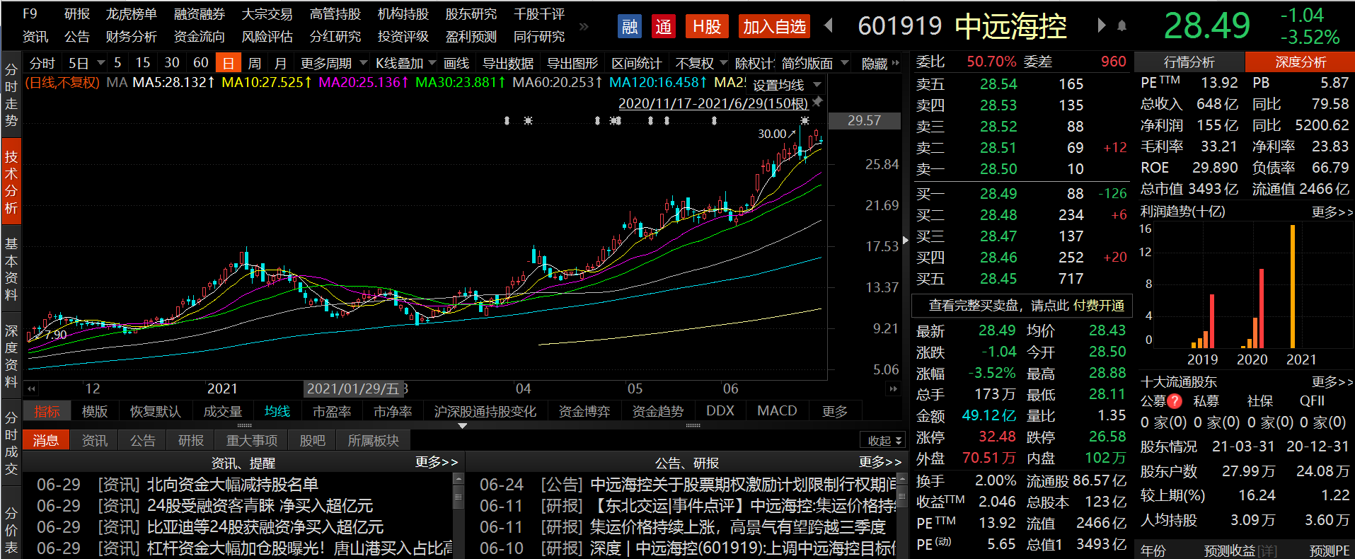 中国远洋股票行情分析预测
