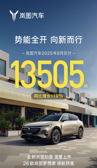 连续6个月破万！岚图汽车8月交付13505辆：同比猛长119%