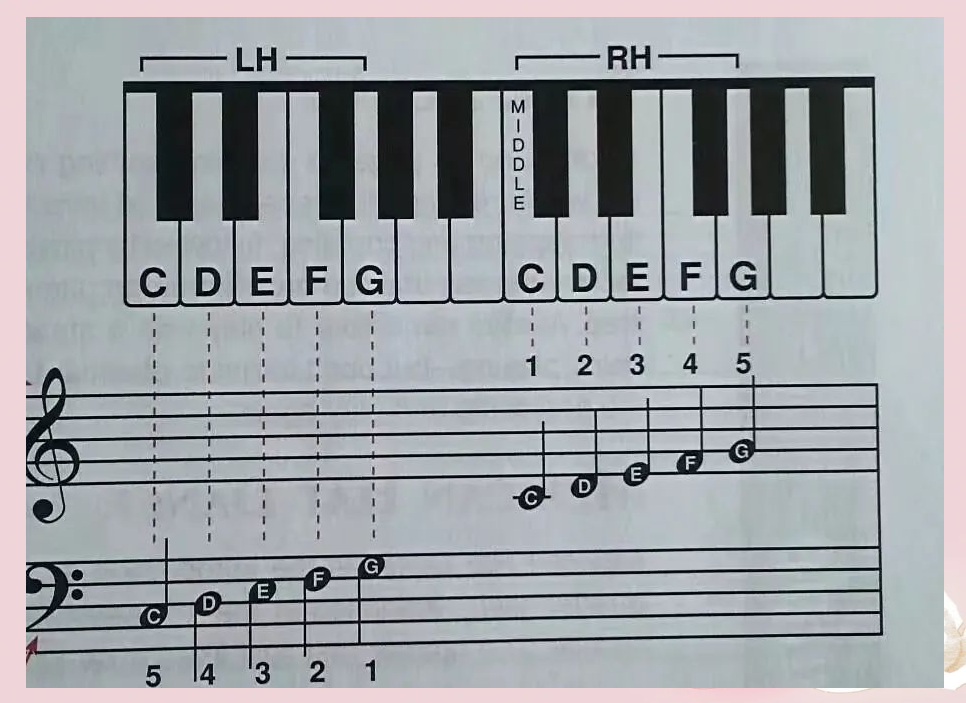 请看,图中的数字就是手指号,你可以按照这些号码,在钢琴键盘上逐一