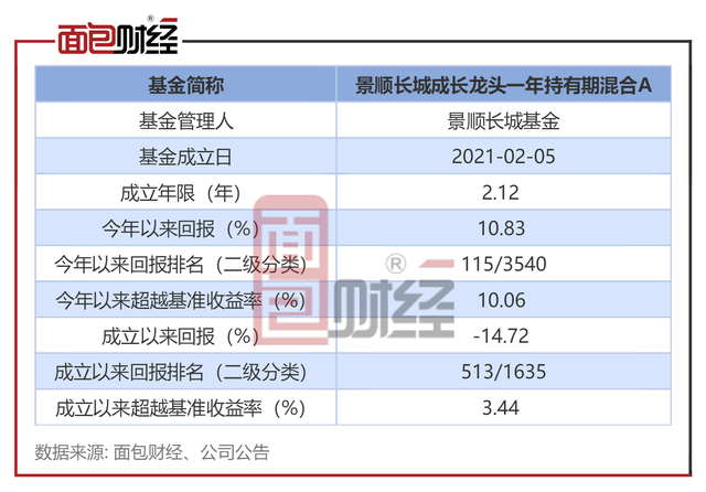 景顺长城基金"成长龙头一年持有a"年内净值回升超10,成立两年仍亏损