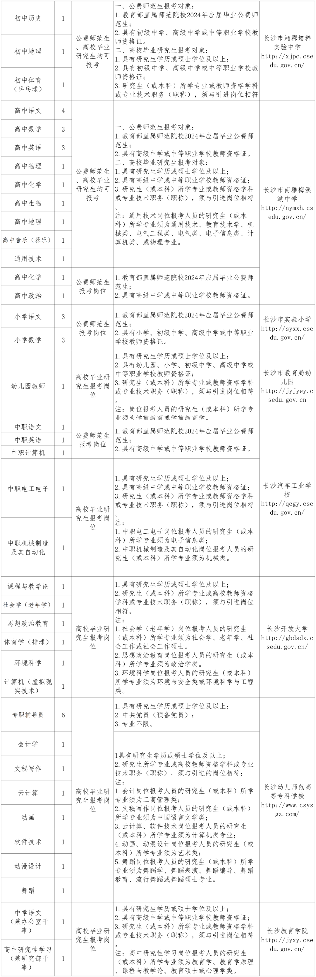 2024年長沙市教育局所屬事業單位公開招聘骨幹教師(職員)崗位表點擊