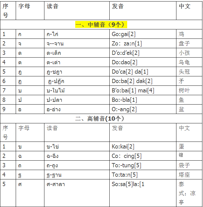 零基础的人如何学泰语?