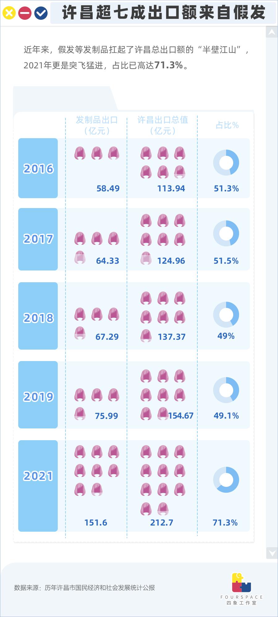全球近八成假发中国造,价格动辄上千但外国人爱惨?