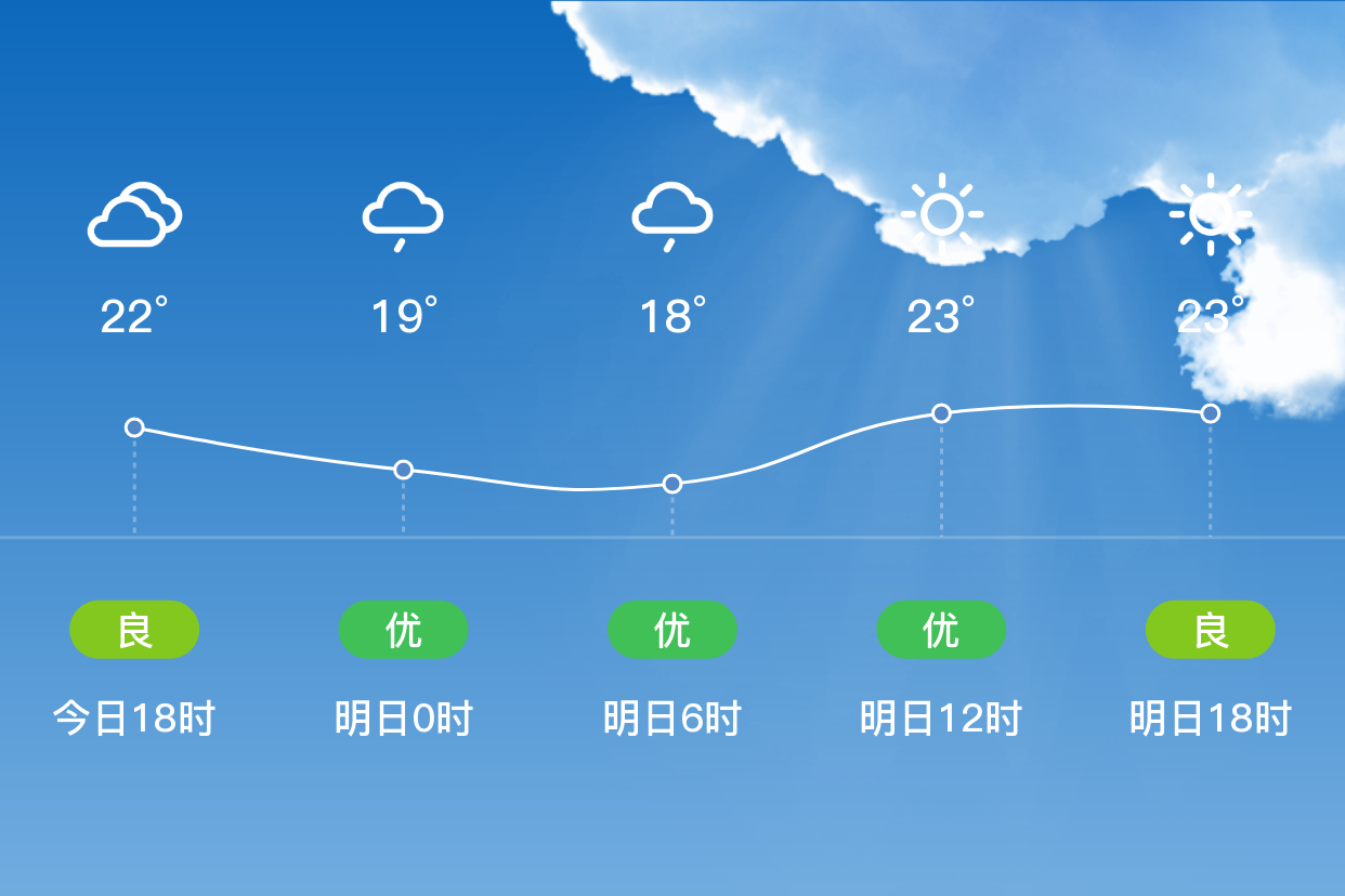 「常州溧阳」明日(4/15),多云,18~25℃,东南风 3级,空气质量优