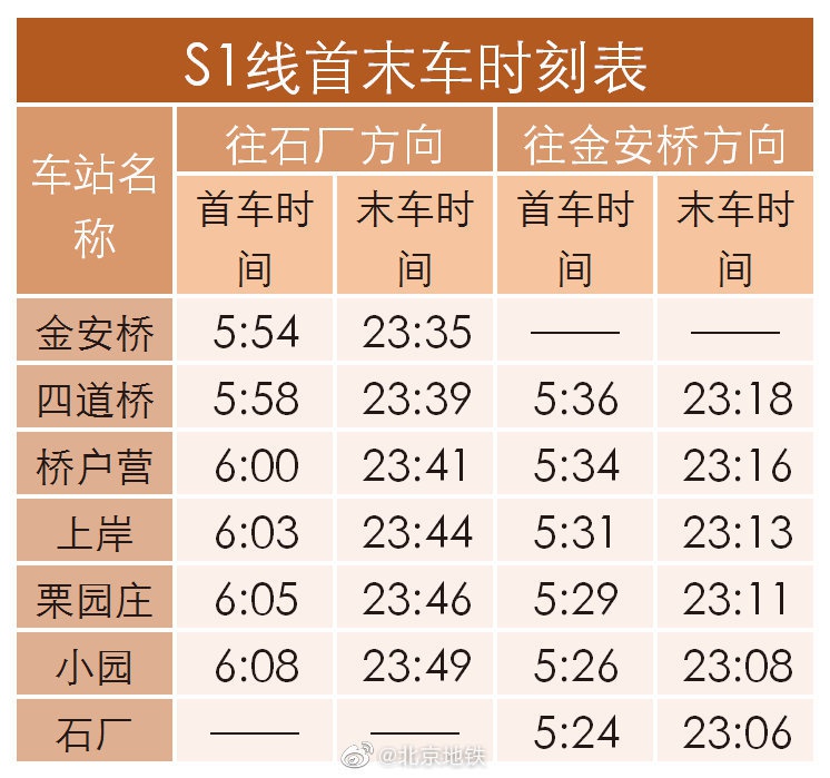 北京地鐵優化s1線運行時間,早晚高峰最小間隔均有縮短