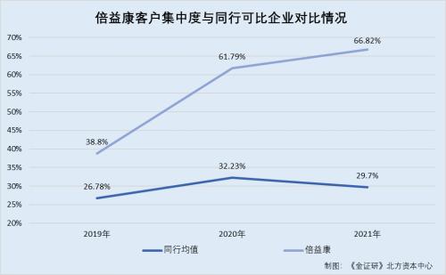 倍益康：医疗器械品控或缺位 竞品分析开启“蒙眼自嗨”式信披