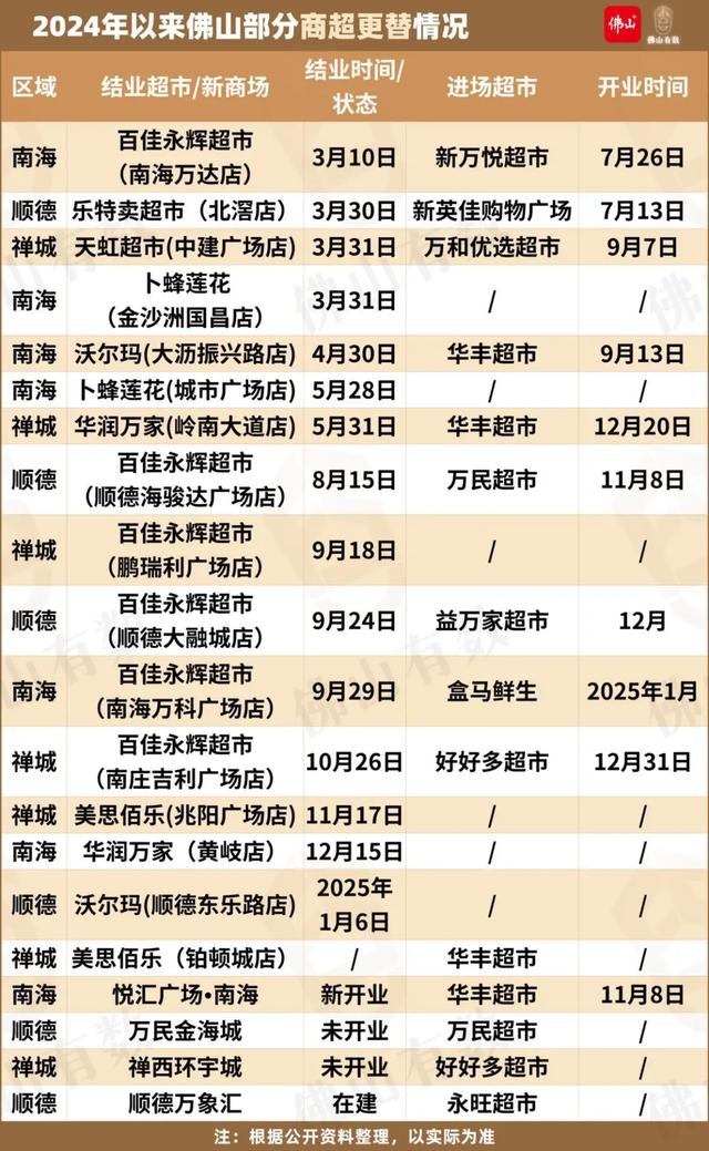 2024年佛山15家超市停业,又一批超市新开张!最新消息→