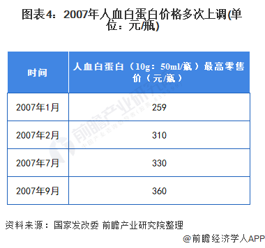 进口白蛋白价格表图片