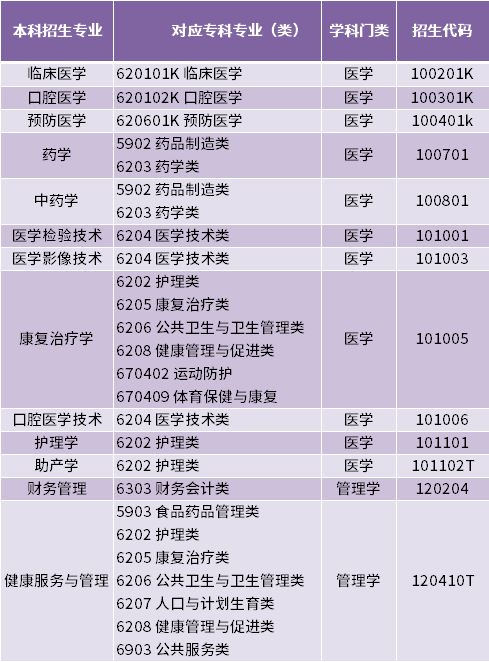 齊魯醫藥學院專升本招生