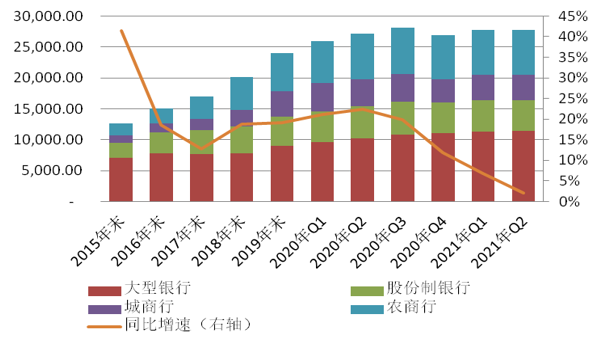 商业银行不良资产余额变化趋势(单位:亿元)