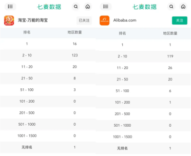 关税下逆袭！阿里国际站霸榜120国App下载榜