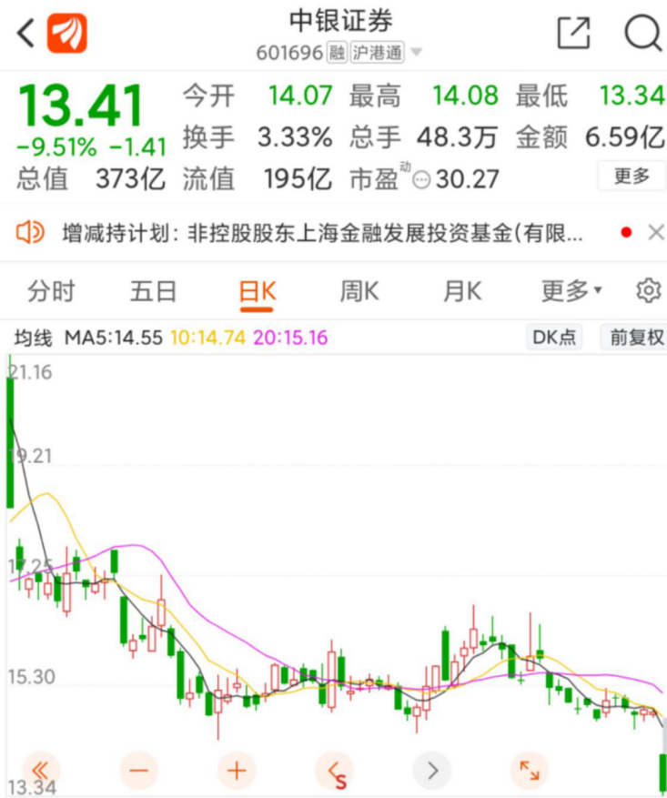 中银证券盘中连受惊吓,近一年股价深度调整,各种减持成最大冲击