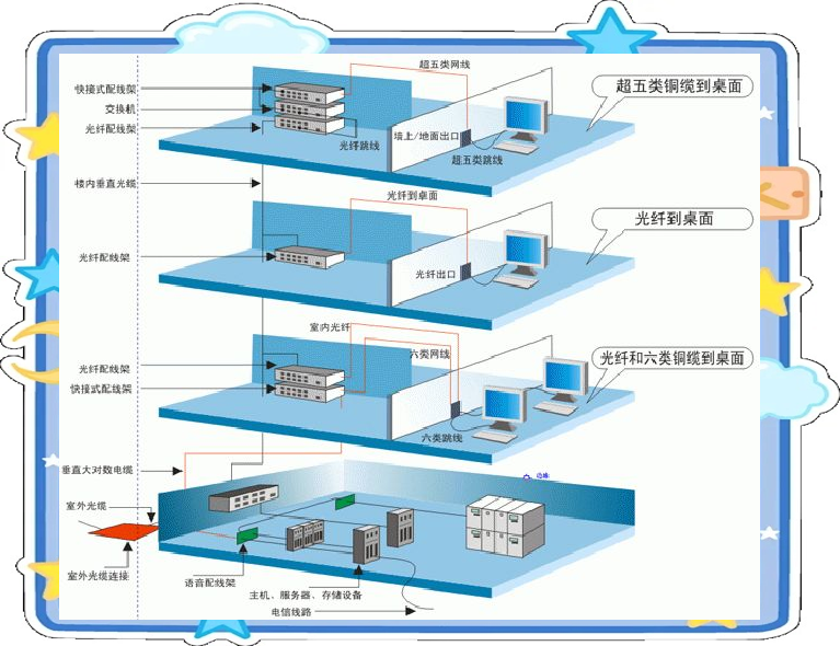 综合布线系统:未来办公楼不可或缺的智能化基础设施