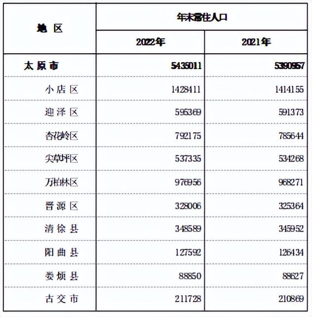 2022年度太原市人口变动情况抽样调查主要数据公报