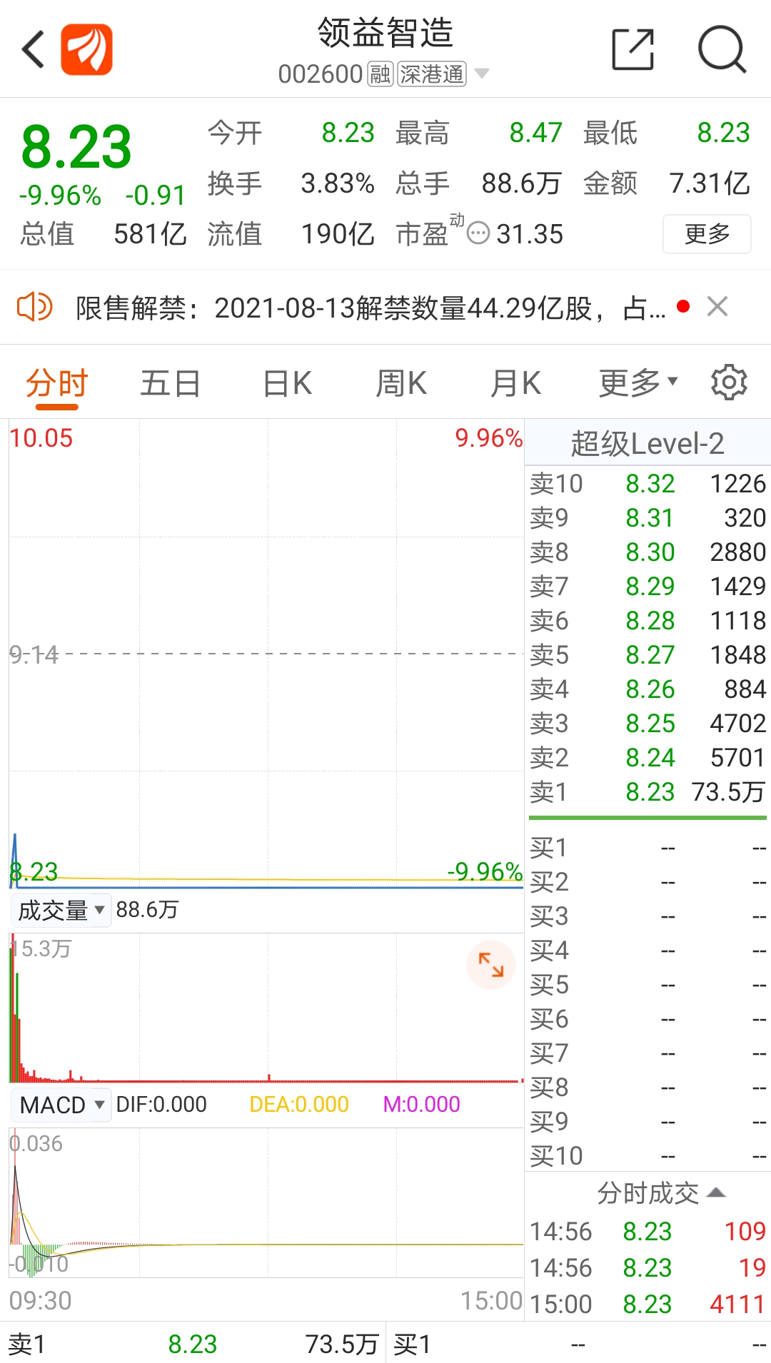 突发巨雷!一字断魂28万小散被埋
