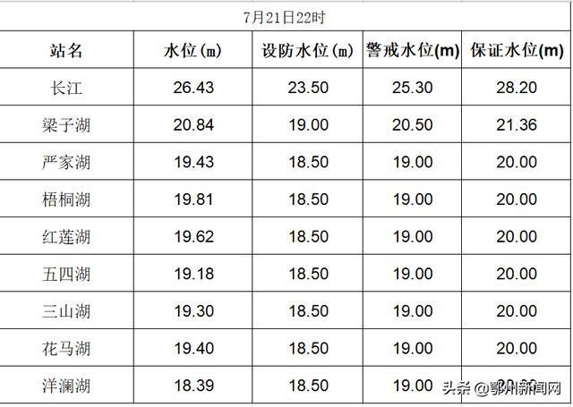 7月21日我市长江和主要湖泊水位表