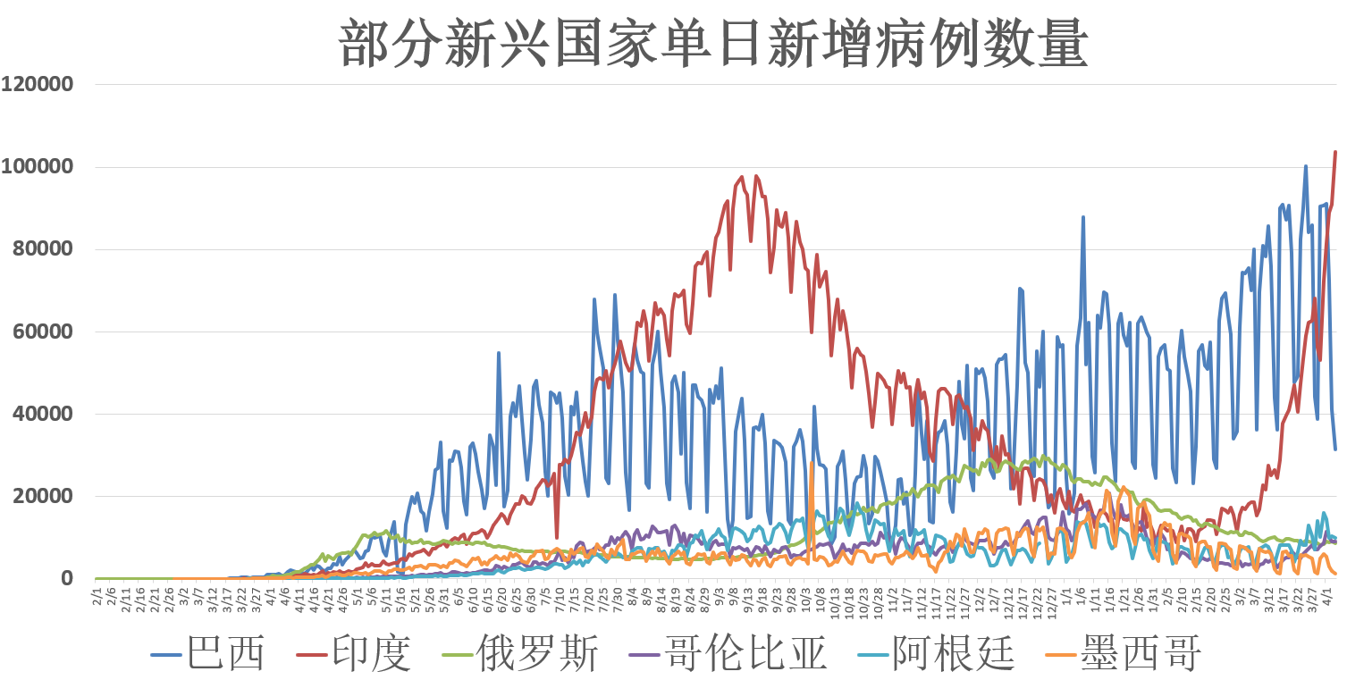 全球疫情趋势曲线图图片