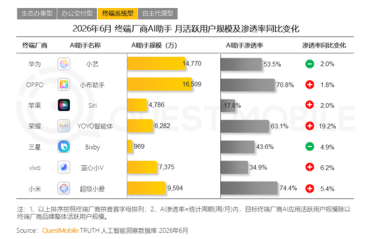 7家手机厂商AI助手：OPPO小布月活第一、小米小爱最受欢迎