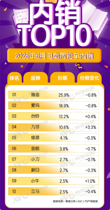 电动两轮车格局生变：九号强势崛起 威胁传统三强