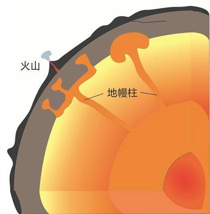 探秘地球丨地幔柱假说的由来