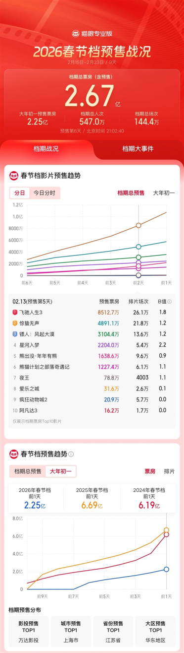 史上最长春节档！《飞驰人生3》成2026年春节档预售票房冠军