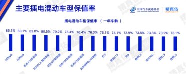 一年还值85.3% 问界M8反超大哥M9拿下插混保值率第一