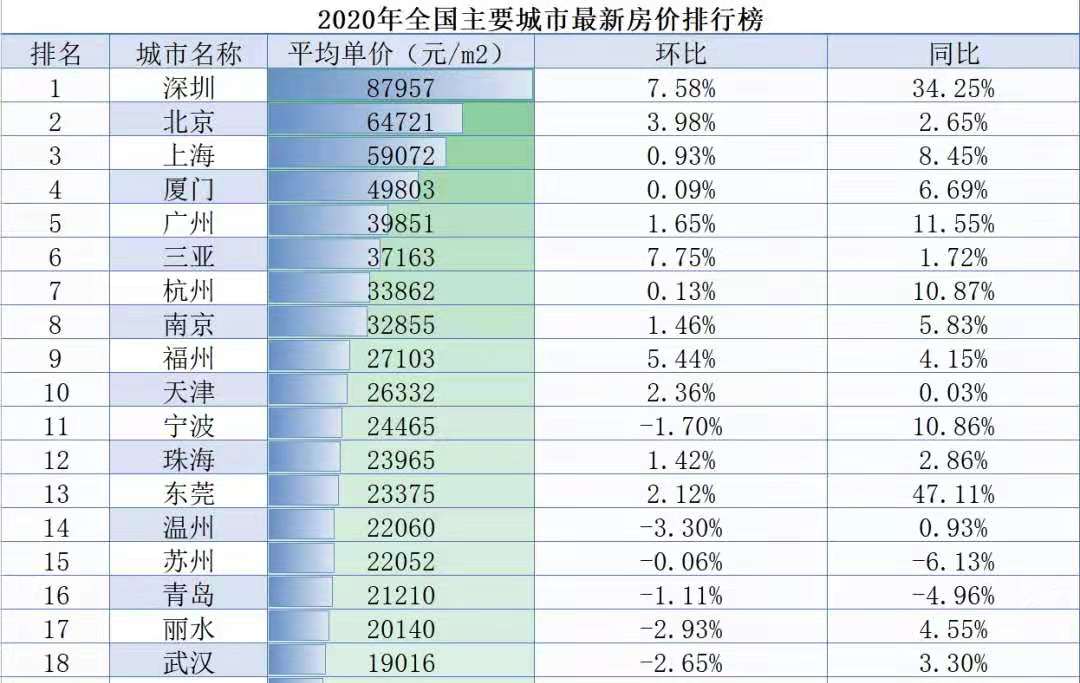 2020年全國重點城市房價