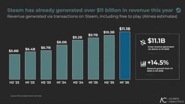 中国玩家狂买 Steam上半年收入111亿美元 创历史新高