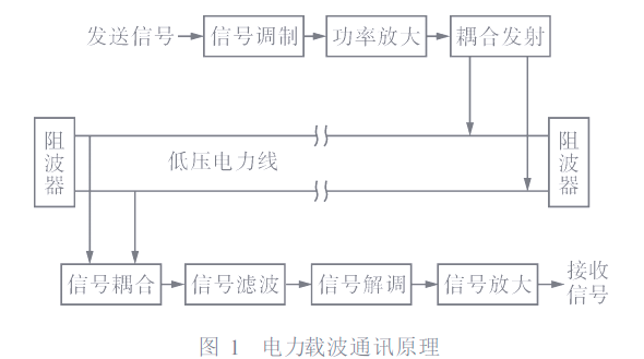 电力载波通讯的优势与工作原理详解