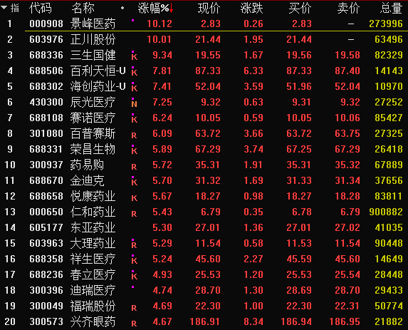 医药股盘中活跃!景峰医药,正川股份涨停