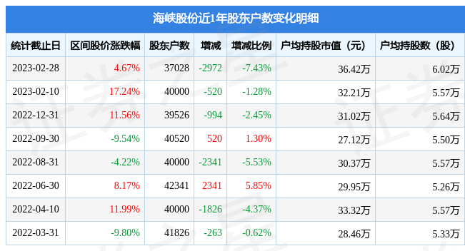 海峡股份(002320)2月28日股东户数3.7万户,较上期减少7.43%
