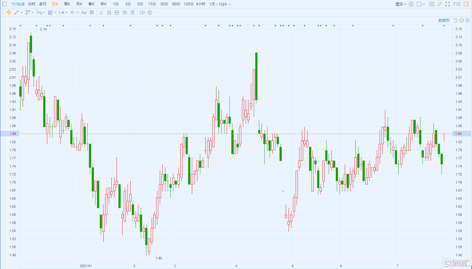 a股异动|*st东洋(002086.
