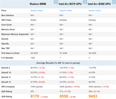 Intel主流锐炫B370核显首次跑分！超越AMD Radeon 890M