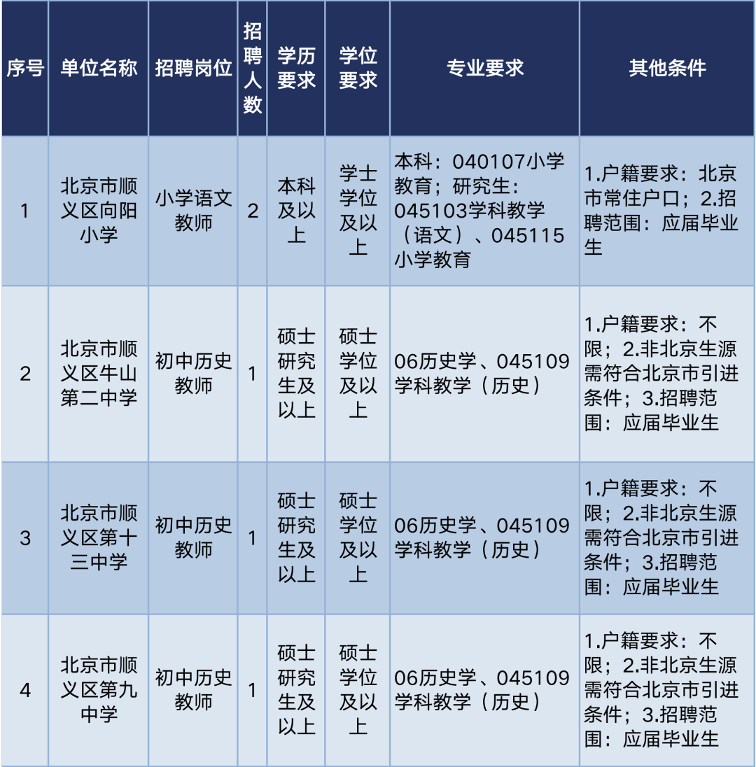 正在报名!顺义区教委所属事业单位招聘教师,岗位要求公布