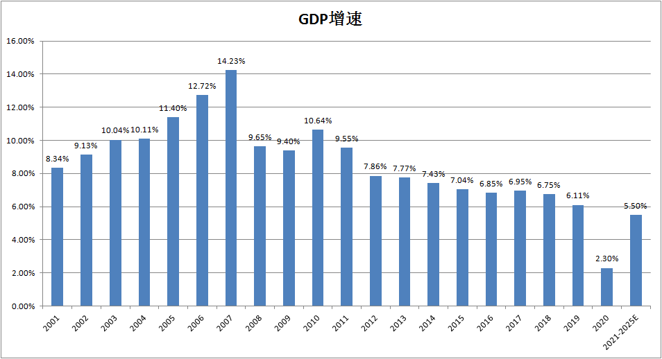 2023年我國gdp增長目標5%